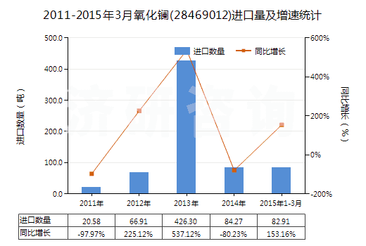 2011-2015年3月氧化鑭(28469012)進(jìn)口量及增速統(tǒng)計(jì) 2011-2015年3月氧化鑭(28469012)進(jìn)口量及增速統(tǒng)計(jì)
